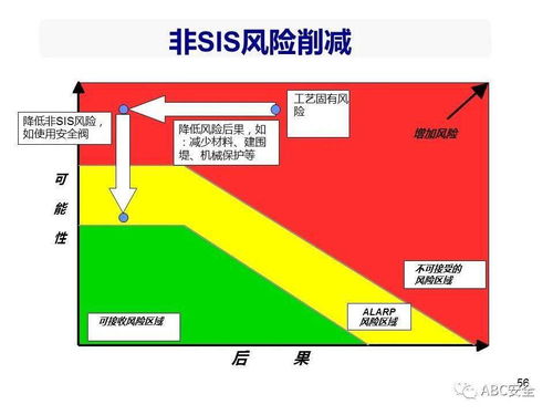功能安全工程設計 風險分析、SIL等級選擇與安防系統實施